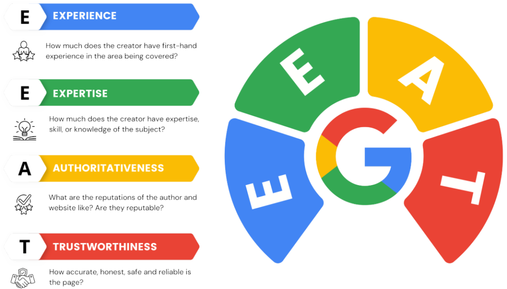 Google's emphasis on Expertise, Experience, Authoritativeness, and Trustworthiness (E-E-A-T) continues to grow.