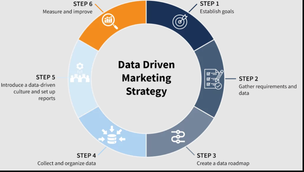 Steps to Refine Your Marketing Strategies Using Data